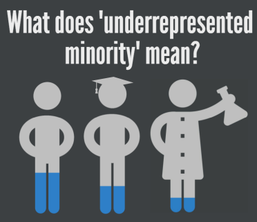 Some groups have disproportionately low representation in science and engineering (S&E) compared to the U.S. population.